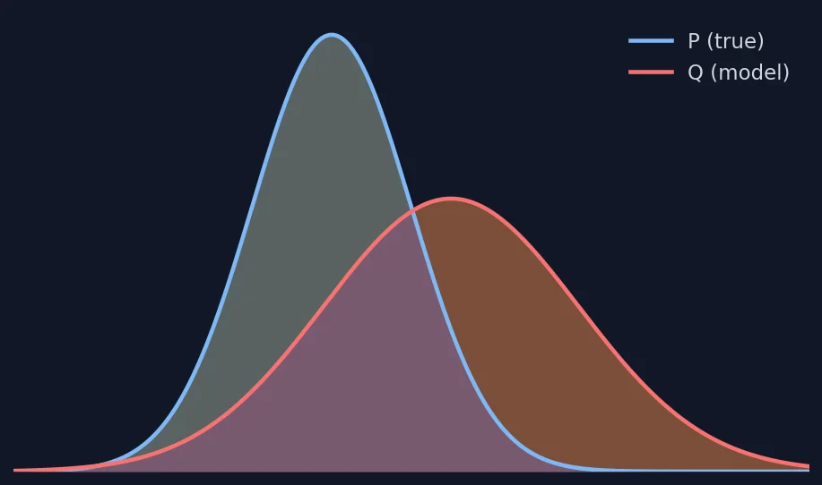 Two overlapping probability distributions P and Q on a dark background, illustrating KL divergence