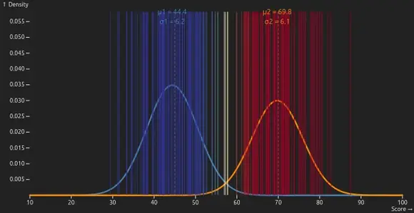 Visualisation of the EM-algorithm fitting two Gaussian distributions to unlabelled data