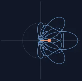 Circular Fourier series visualisation showing harmonic frequency components traced as an orbital path