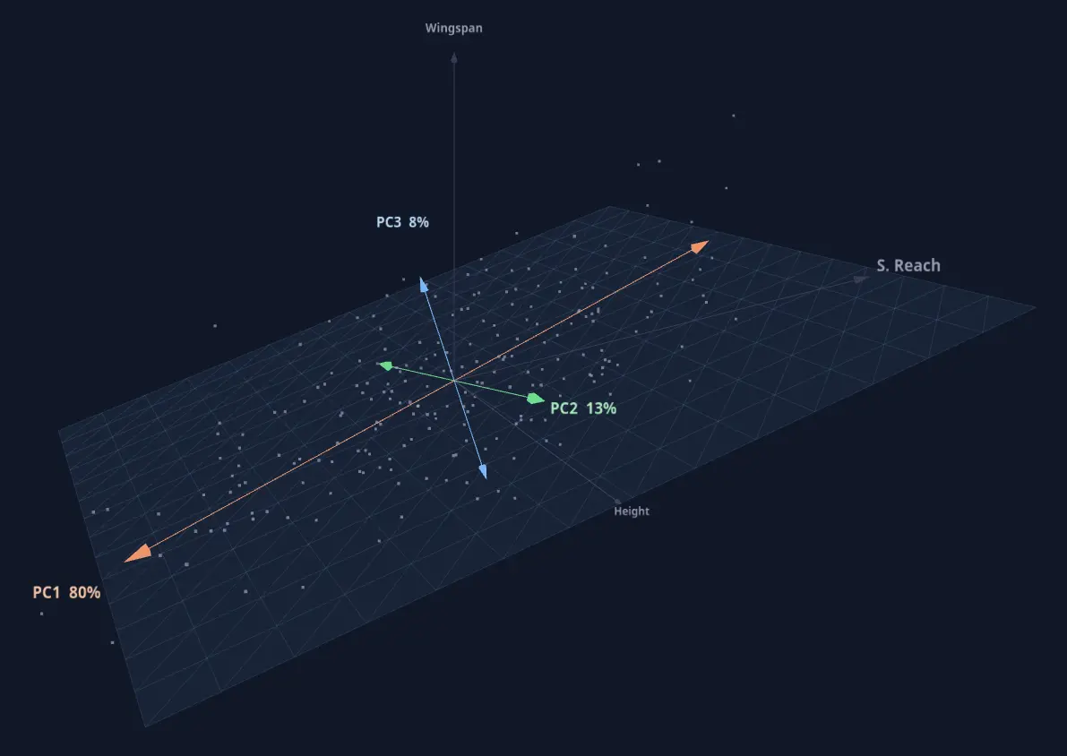 3D scatter plot of NBA player measurements with three principal component vectors, PC1 capturing 80% of variance